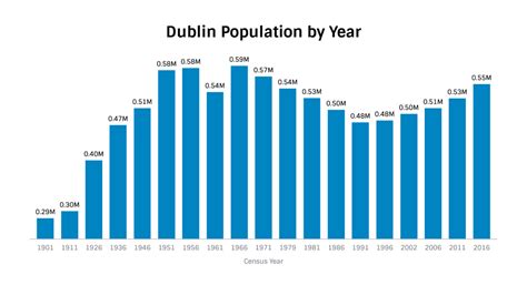 largest town in ireland|population of dublin ireland 2021.